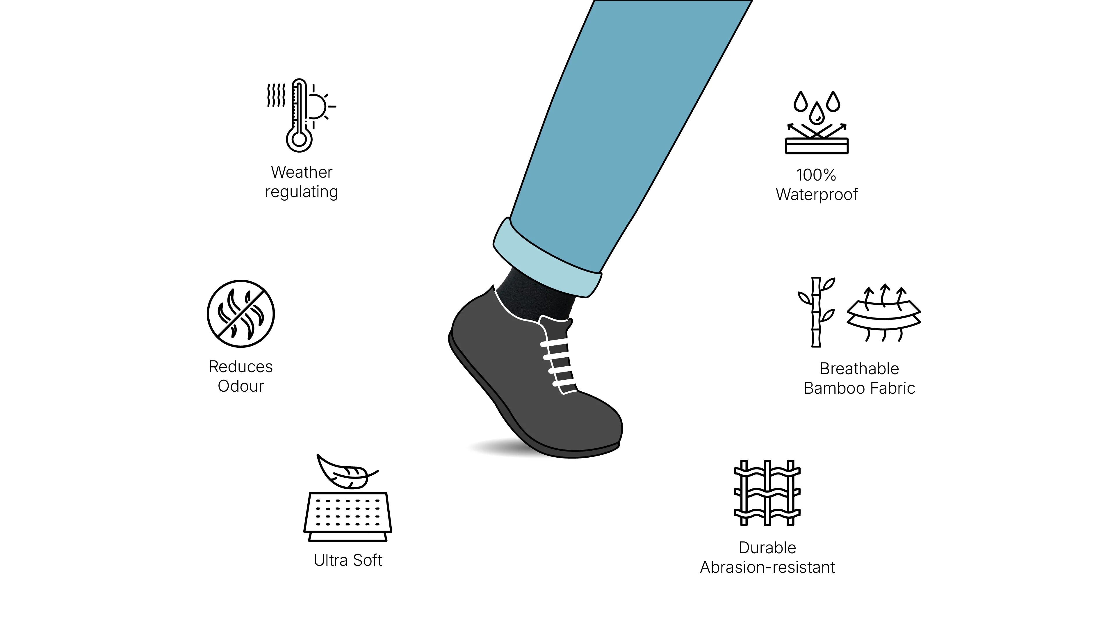 Icon grid highlighting TAKVA Wudhu Socks features: 100% waterproof, breathable bamboo fabric, odour-reducing, durable, ultra soft, weather-regulating