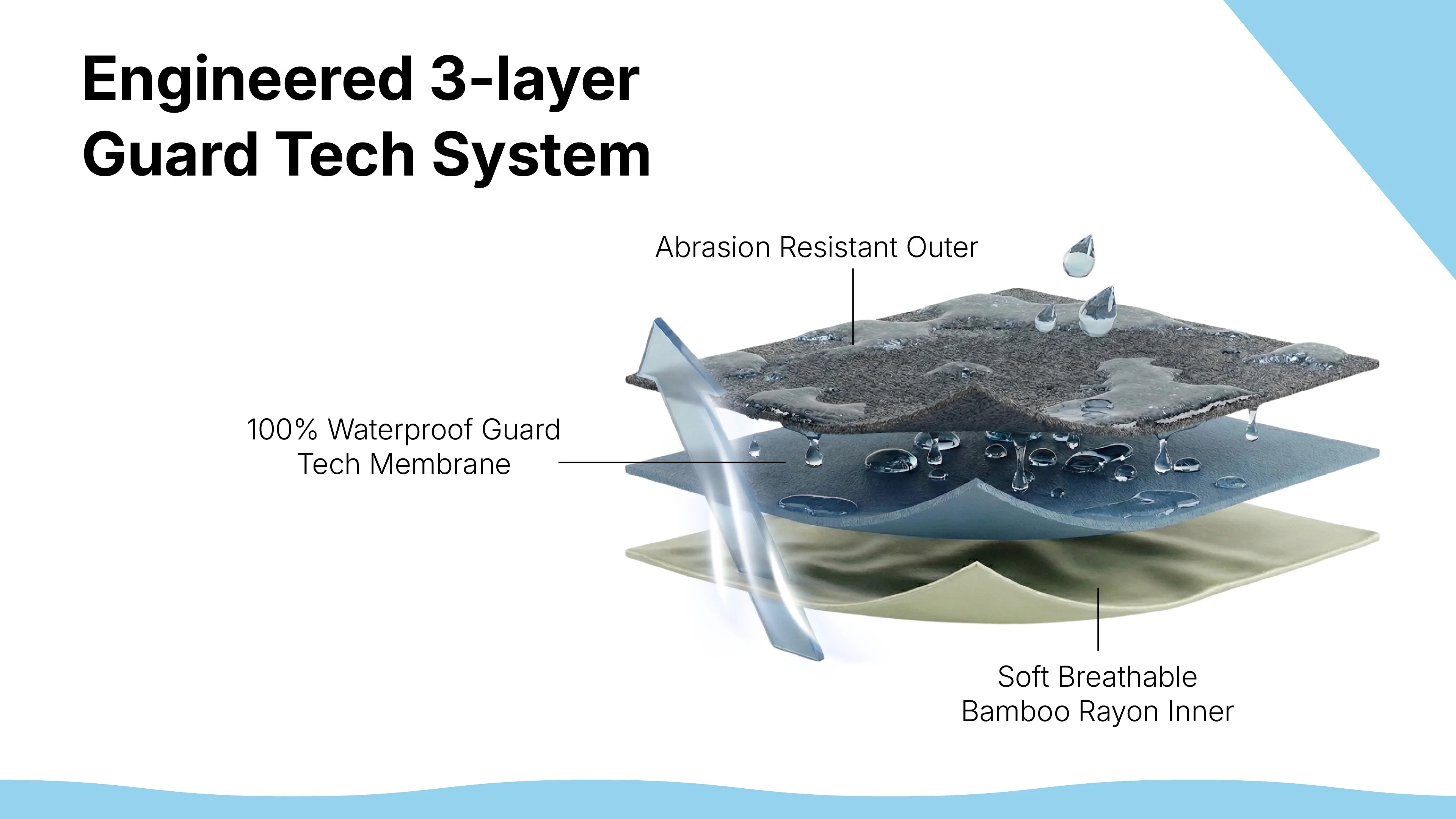 Cutaway diagram of TAKVA Wudhu Socks' 3-layer waterproof construction: abrasion-resistant outer, waterproof membrane, bamboo rayon inner