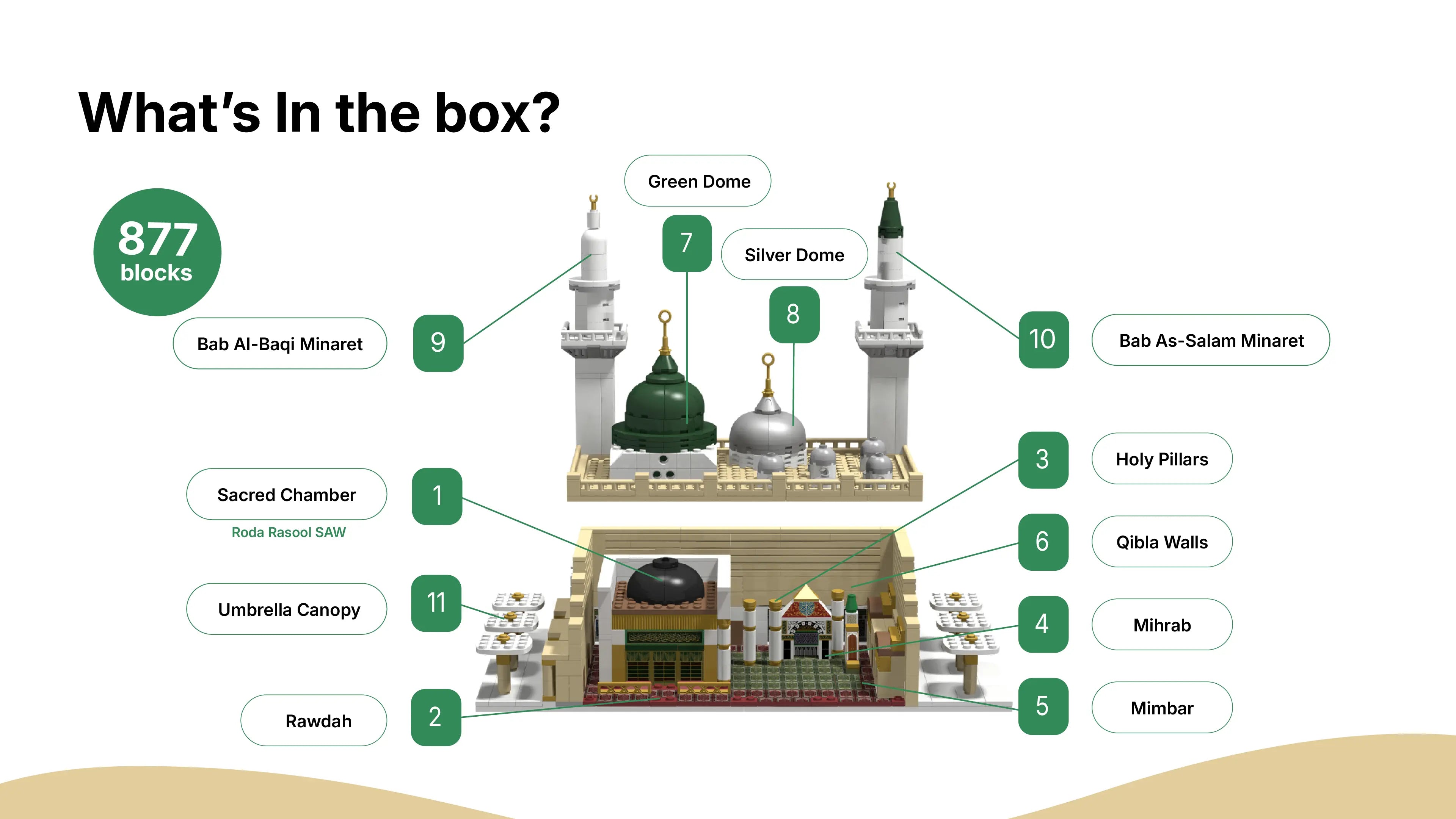 Diagram of the An-Nabawi block toy's interior parts, including the domes, minarets, and Sacred Chamber