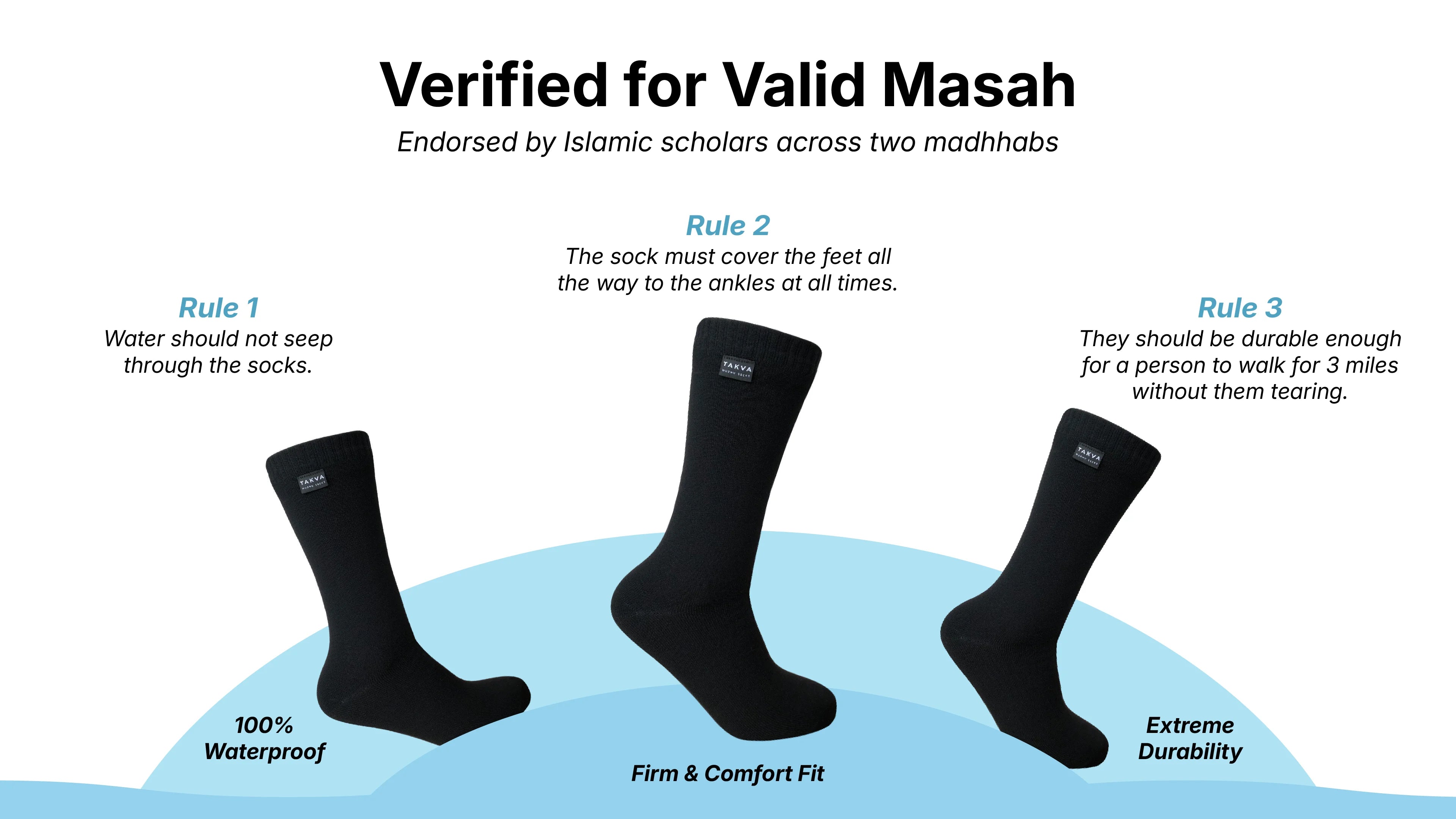 Diagram showing three rules for valid masah — water resistance, ankle coverage, durability — mapped to TAKVA Wudhu Socks features, endorsed by Islamic scholars across two madhhabs