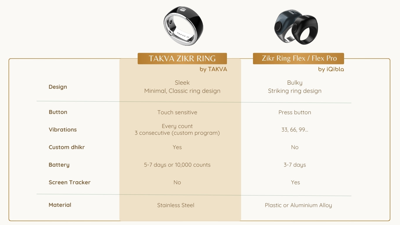 TAKVA Zikr Ring vs iQibla Flex comparison chart showing design, battery, and features