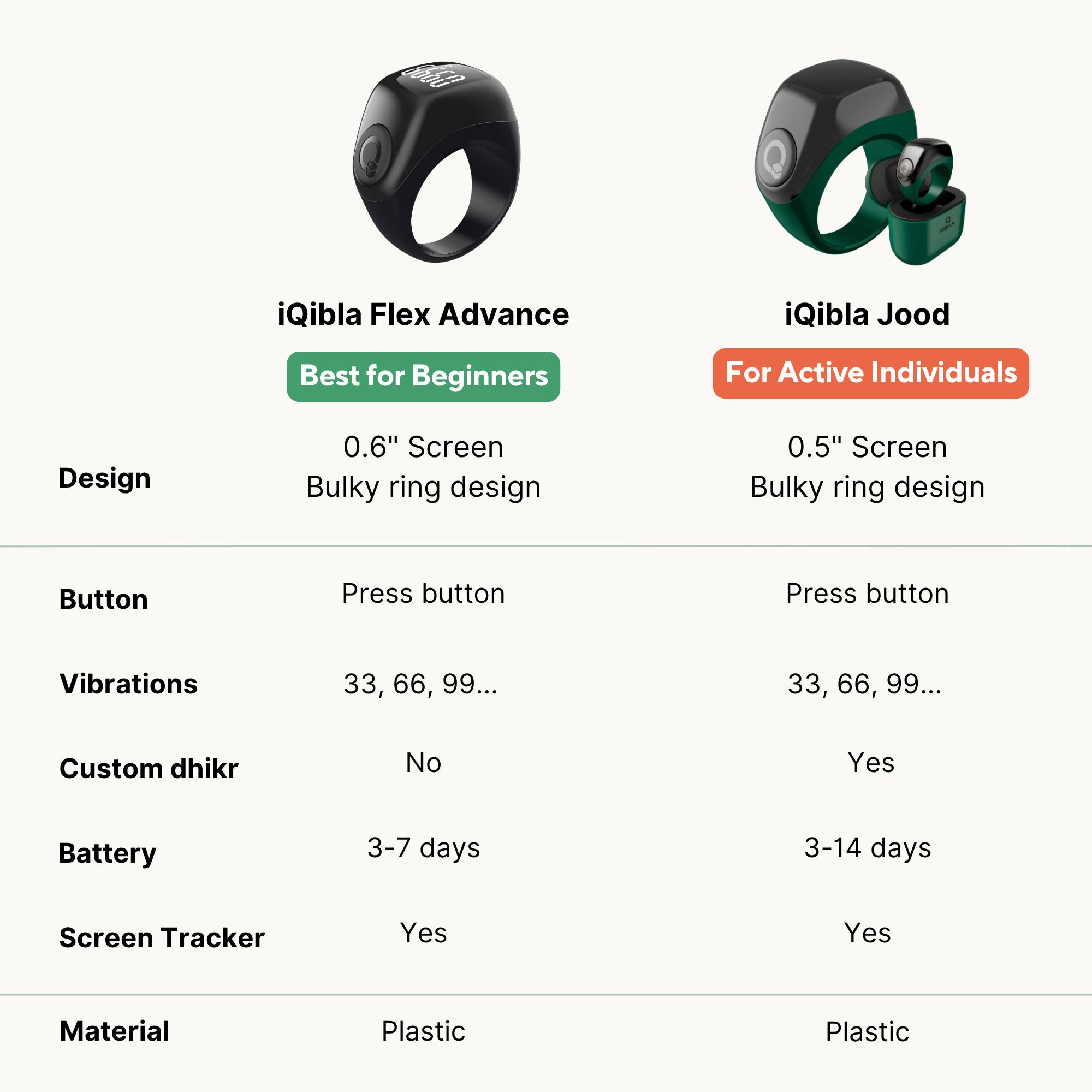 Comparison chart of iQibla Flex Advance and iQibla Jood dhikr rings with screen, battery life, and features.