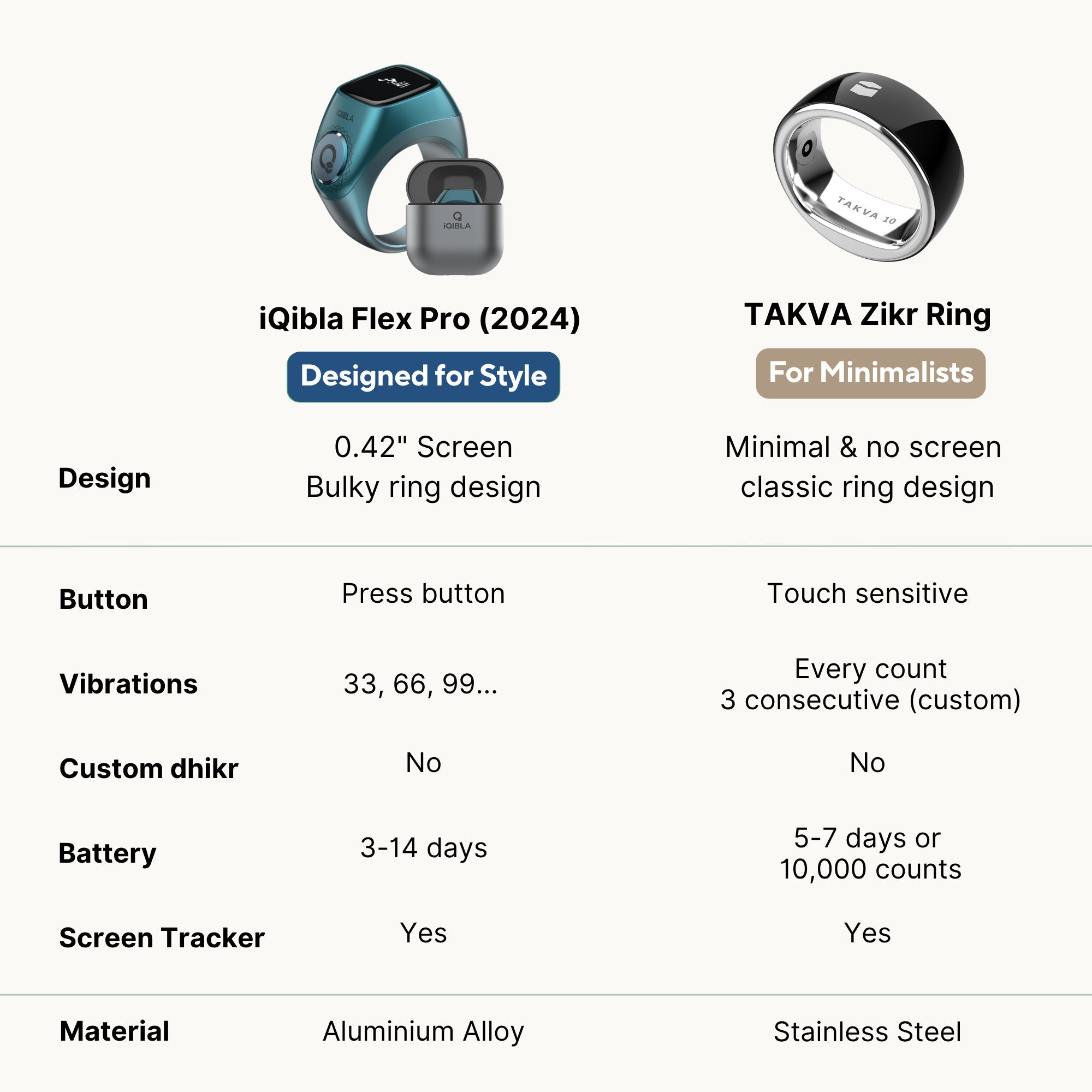 Comparison chart of iQibla Flex Pro and TAKVA Zikr Ring highlighting design, battery, and features.